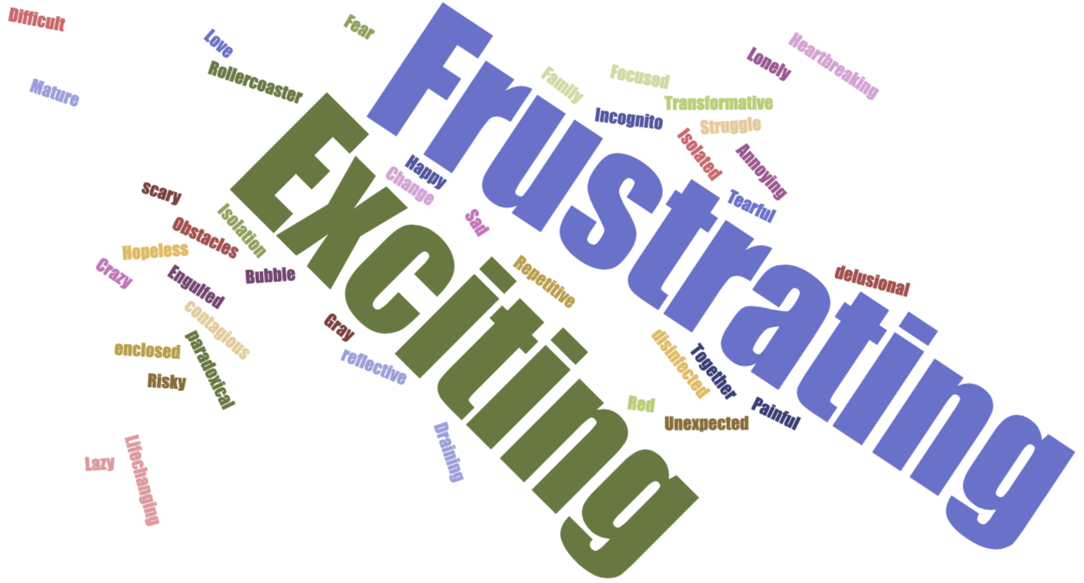 A wordcloud of quarantine-related adjectives and emotions. The two largest words by a wide margin are "frustrating" and "exciting".