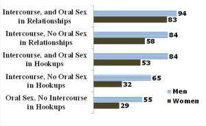 Percent of Men and Women Reporting an Orgasm in Recent Hookup and Relationship. Graph shows that women tend to orgasm less. Note: oral sex refers to whether the student reporting on his or her own orgasm received oral sex. Data limited to students identifying as heterosexual in male/female events. 